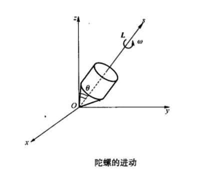 陀螺進動