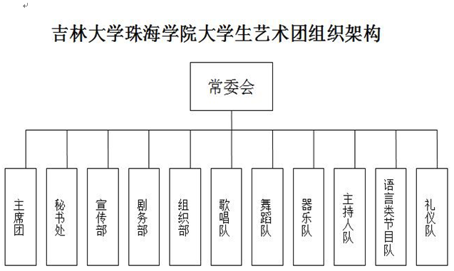 吉林大學珠海學院大學生藝術團組織構架圖