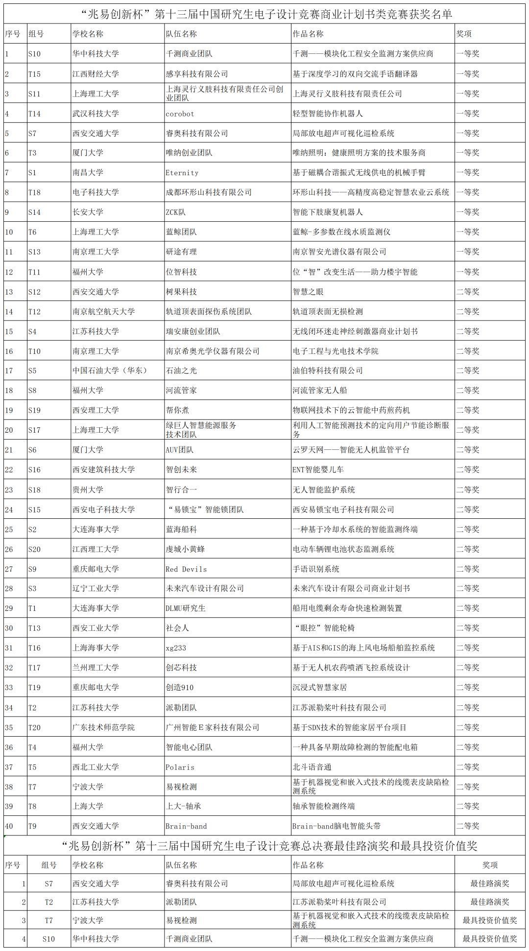 第13屆中國研究生電子設計競賽