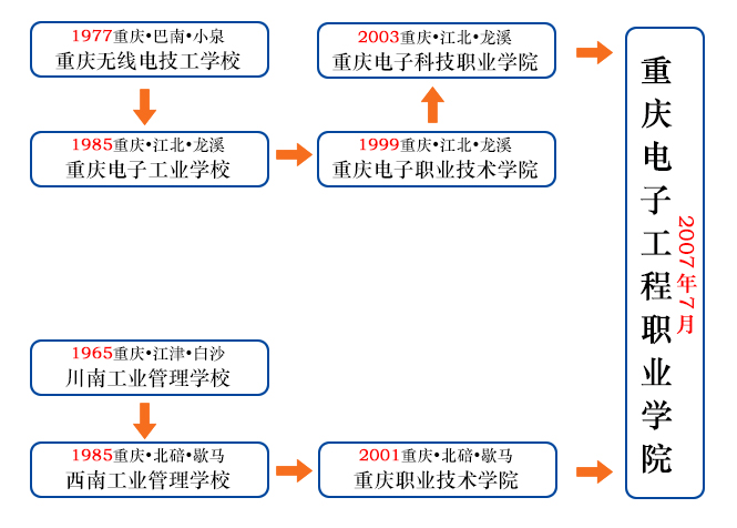 重慶電子工程職業學院