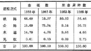 運輸方式的合理分工