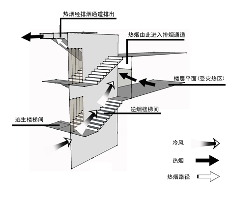 逆煙樓梯