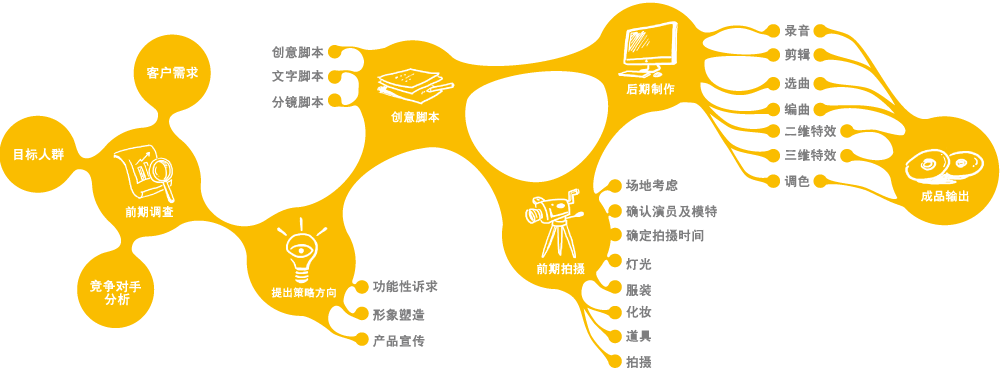 邁典影視製作流程