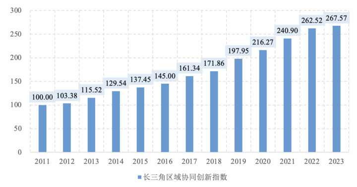 長三角區域協同創新指數2024