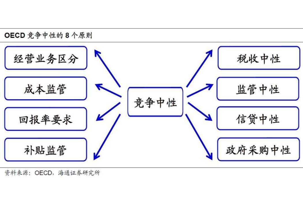 競爭中性