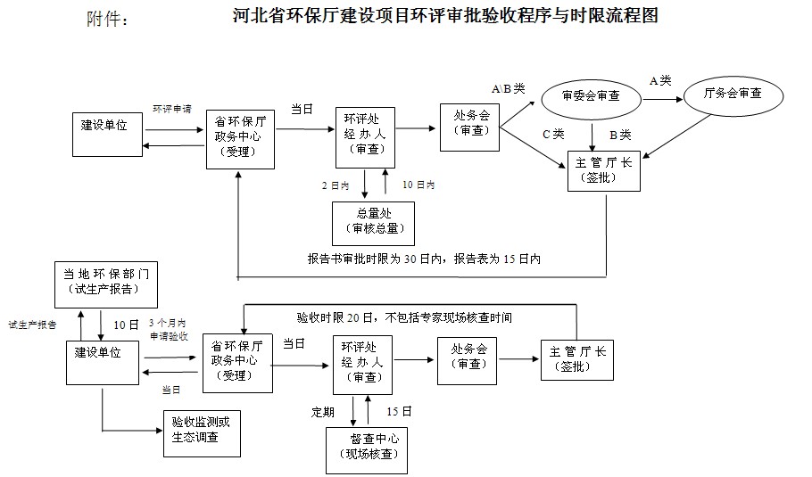 關於進一步加強環境影響評價全過程管理的意見