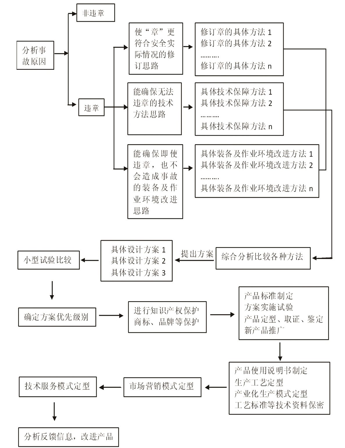 抗違章技術