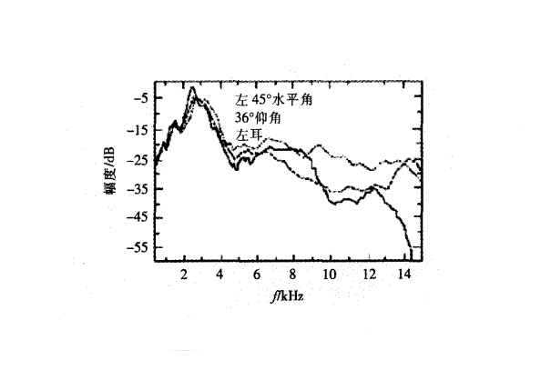 頭相關傳輸函式