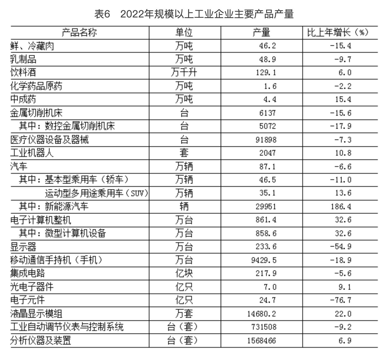 北京市2022年國民經濟和社會發展統計公報