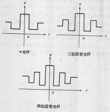 色散平坦單模光纖