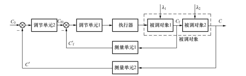 串級調節系統的分析