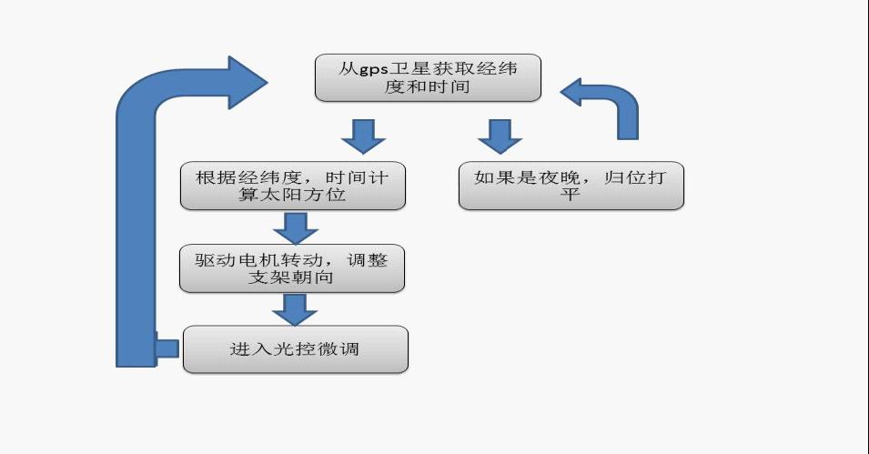 雙軸跟蹤系統