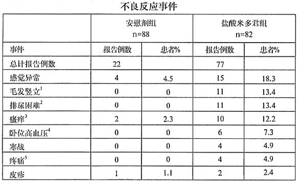 鹽酸米多君片