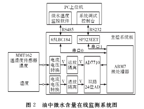 變壓器油中微水含量線上監測系統