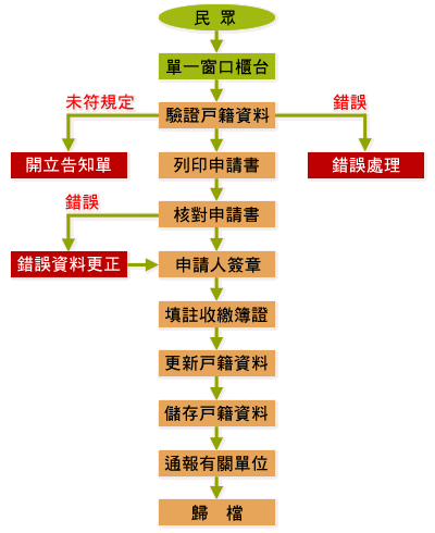 戶籍制度