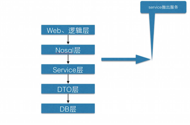 DTO(數據傳輸對象)