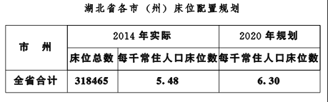 關於印發湖北省醫療衛生服務體系發展規劃（2015—2020年）的通知