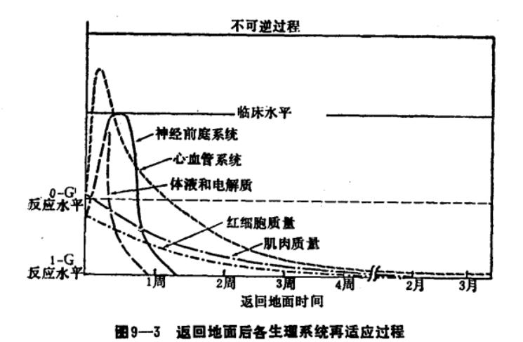 航天適應與再適應