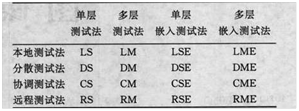 圖2 一致性測試方法分類表