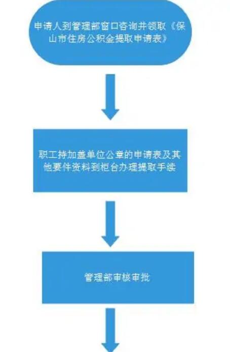 保山支付商品住房租金提取業務指南