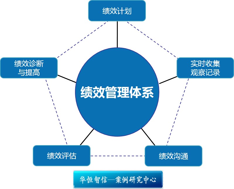 商業銀行績效考評