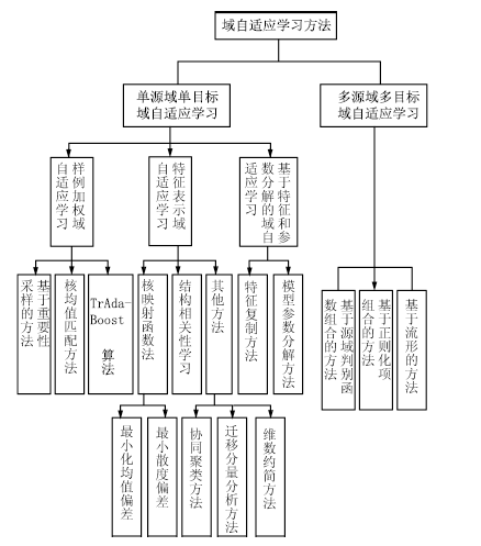 域自適應學習