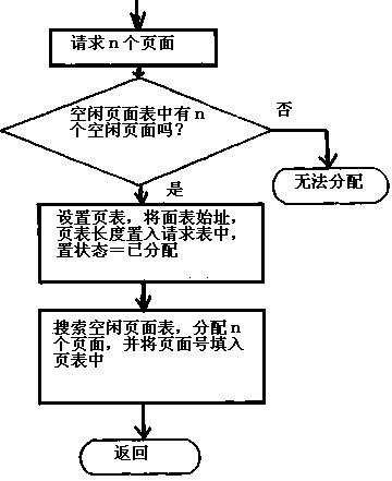 頁面分配算法