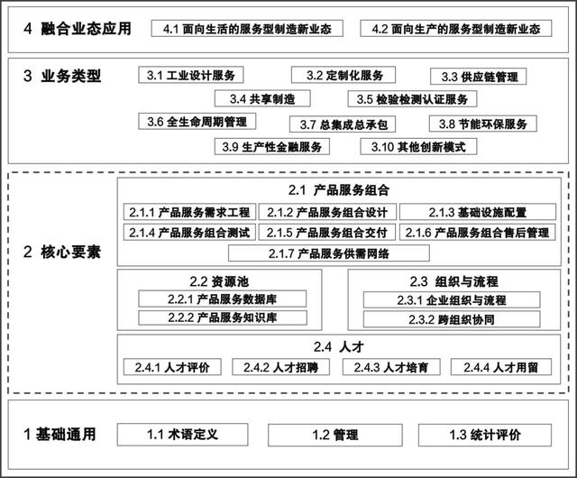 服務型製造標準體系建設指南