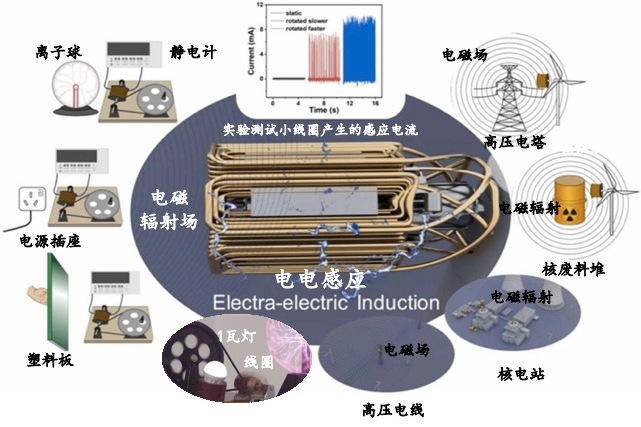 電電感應