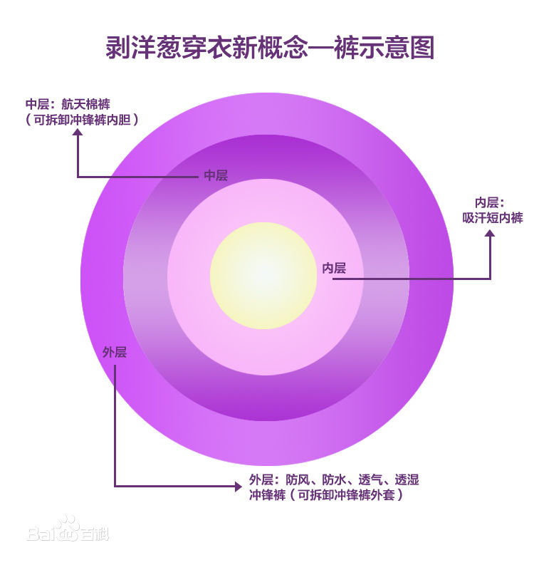 剝洋蔥穿衣理念