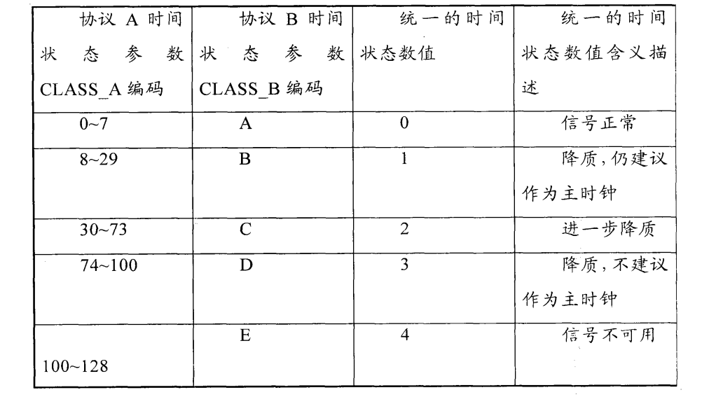 移動通信系統的時間同步方法和同步設備