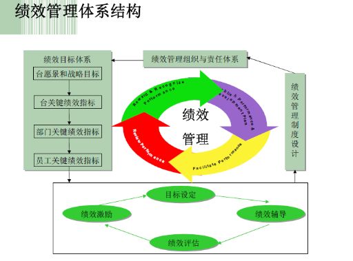 客戶服務績效管理