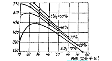 玻璃的開始軟化溫度與PbO含量變化的關係