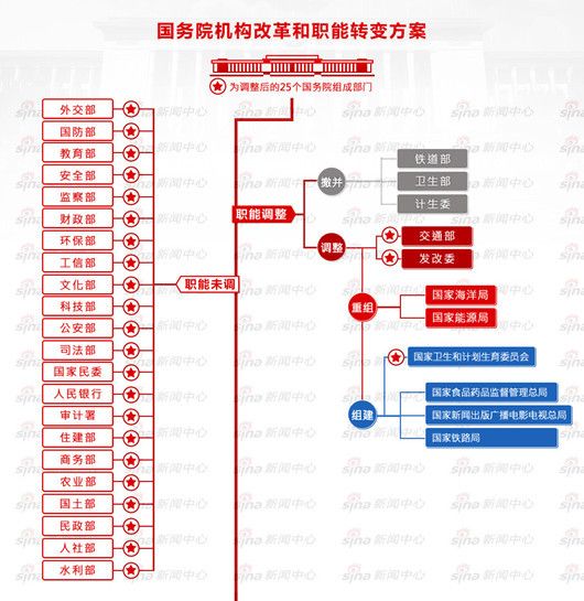 國務院機構改革和職能轉變方案