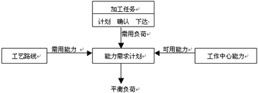 能力需求報表生成過程