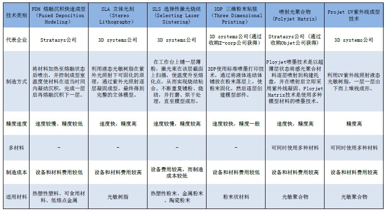 3D列印技術的主要類別