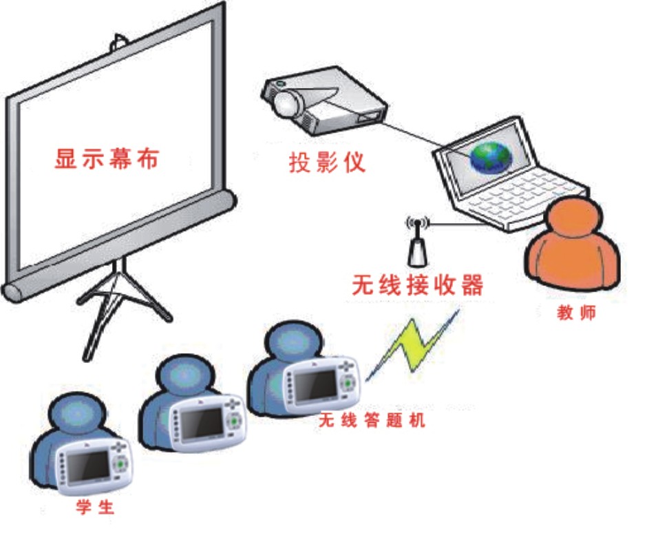 無線答題機