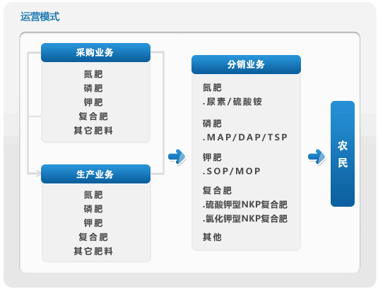 中化化肥控股有限公司