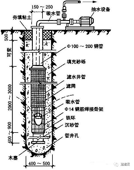 管井井點