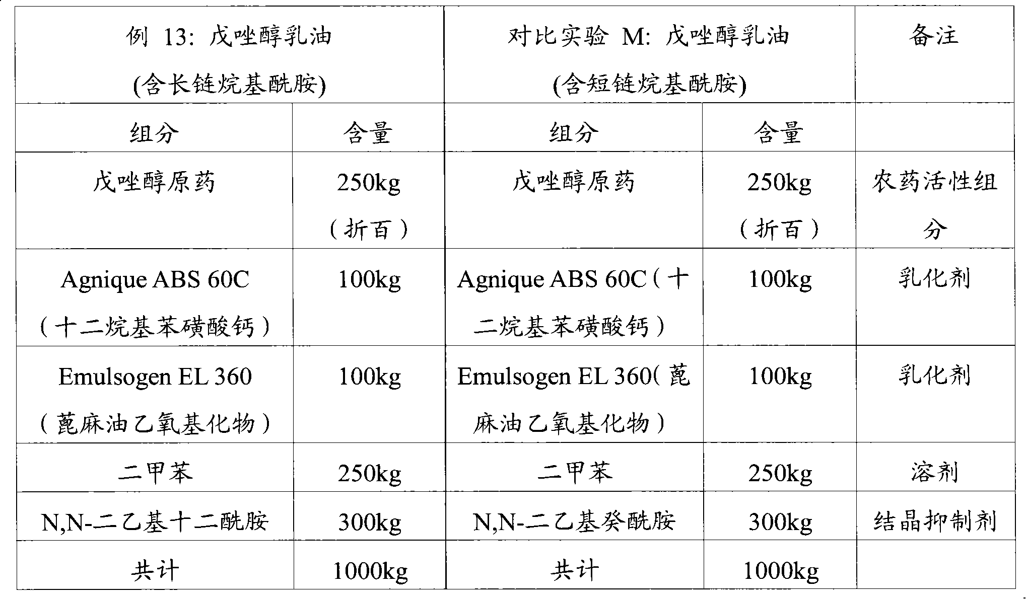 農藥組合物及其製備和使用方法