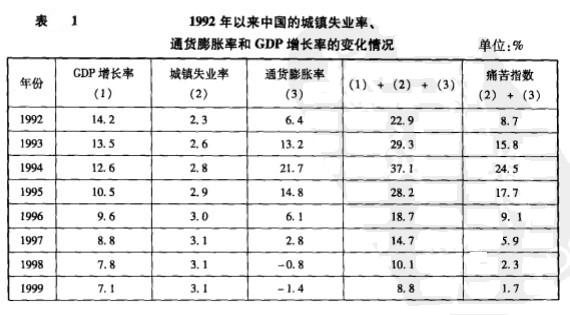 金融巨觀調控