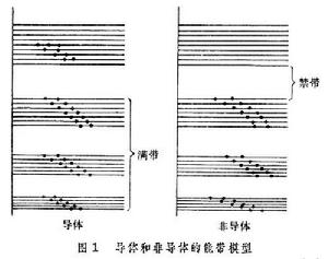 固體的能帶