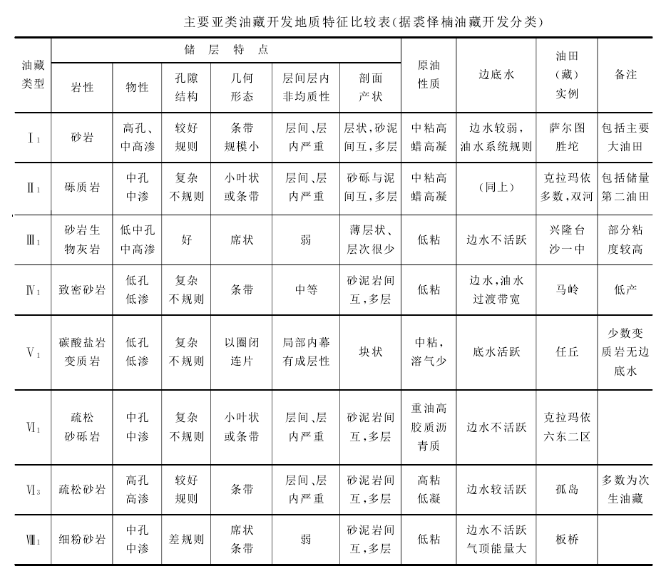 油藏開發分類