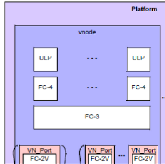 光纖信道(Fibre Channel)