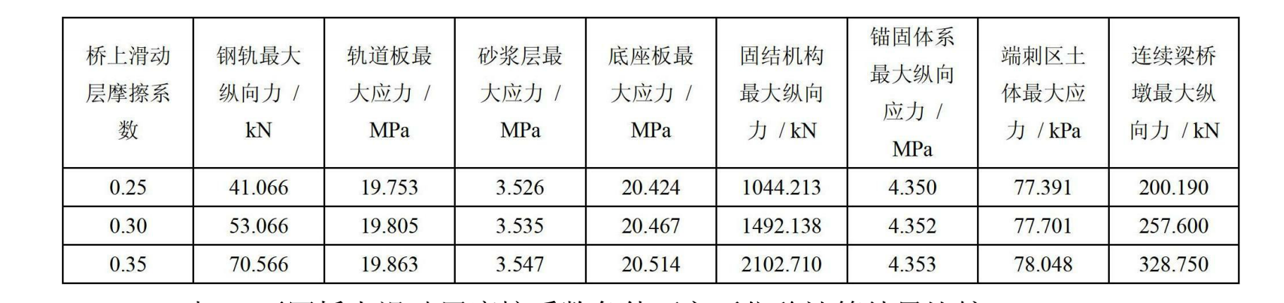 高速鐵路長大橋樑縱連板式無砟軌道無縫線路設計方法