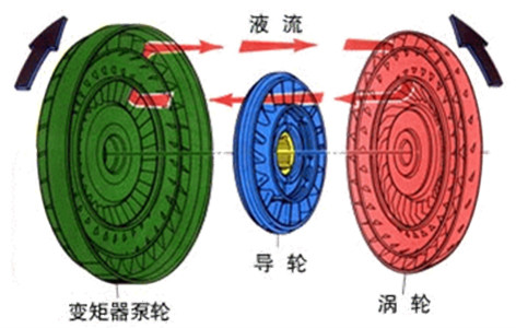 圖5 液力變矩器工作原理