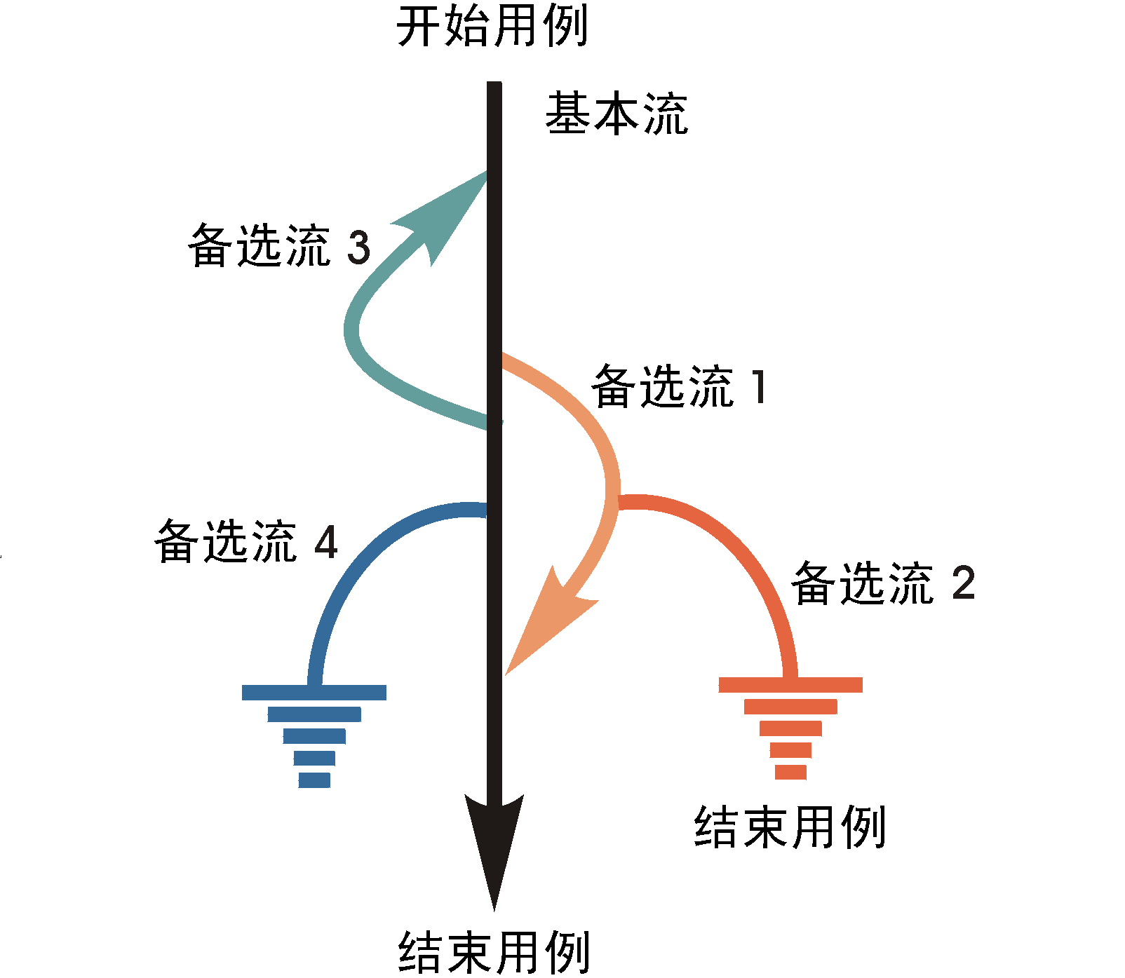 測試用例