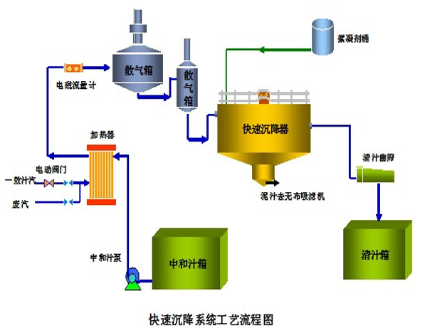 自由沉降比