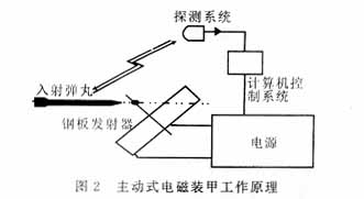 電磁裝甲