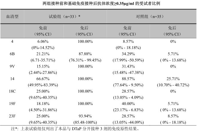 七價肺炎球菌結合疫苗